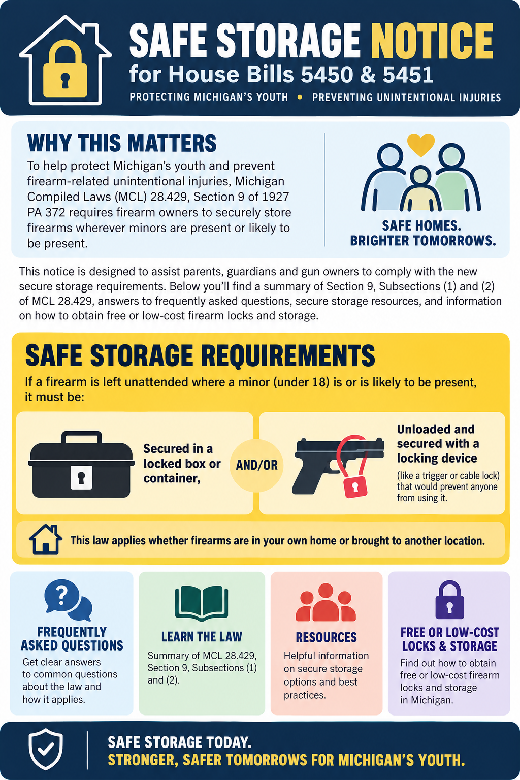Safe Storage Notice for Michigan House Bills 5450 and 5451. The flyer explains that Michigan law requires firearms left unattended where a minor under age 18 is present or likely to be present to be secured in a locked box or container and/or unloaded and secured with a locking device, such as a trigger or cable lock. The requirement applies whether the firearm is in the owner’s home or brought to another location. The flyer also highlights frequently asked questions, information about MCL 28.429, safe-storage resources, and information about obtaining free or low-cost firearm locks and storage.